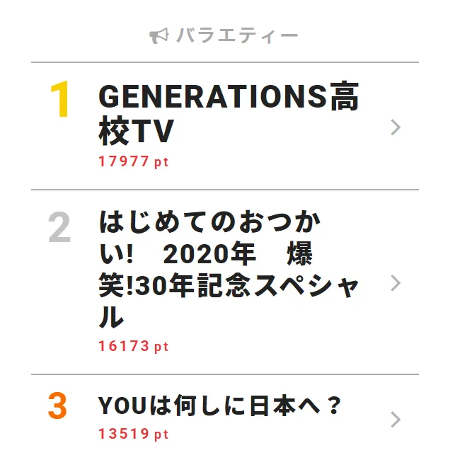 「GENERATIONS高校TV」が第1位！