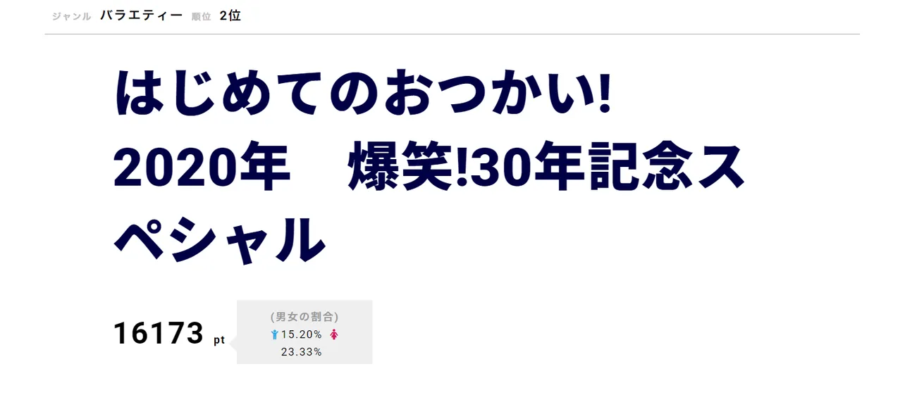 「はじめてのおつかい！」が第2位！