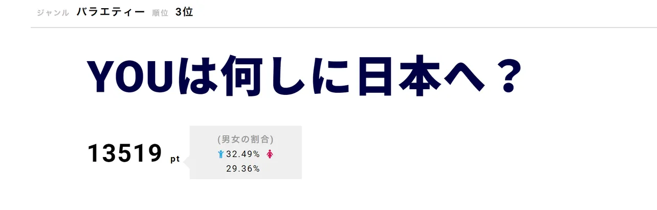 「YOUは何しに日本へ？」が第3位！