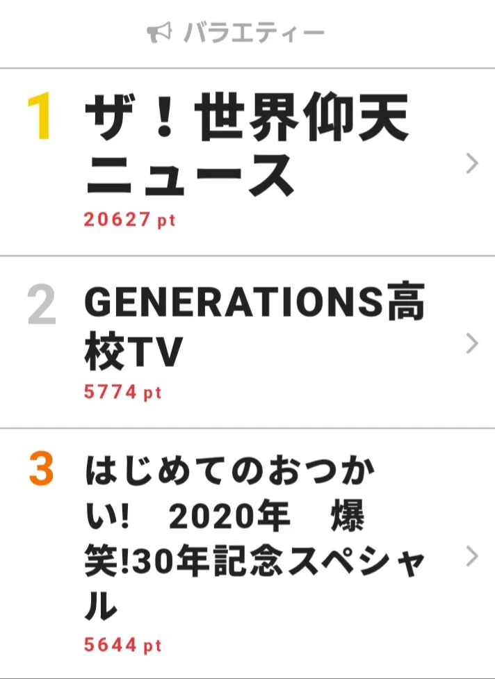 1月7日の「視聴熱」バラエティー デイリーランキングTOP3