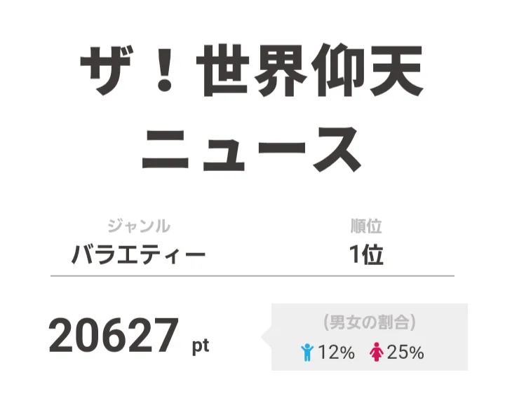 【画像を見る】1位「ザ！世界仰天ニュース」では中居正広と山下智久のトークがスタジオの笑いを誘った