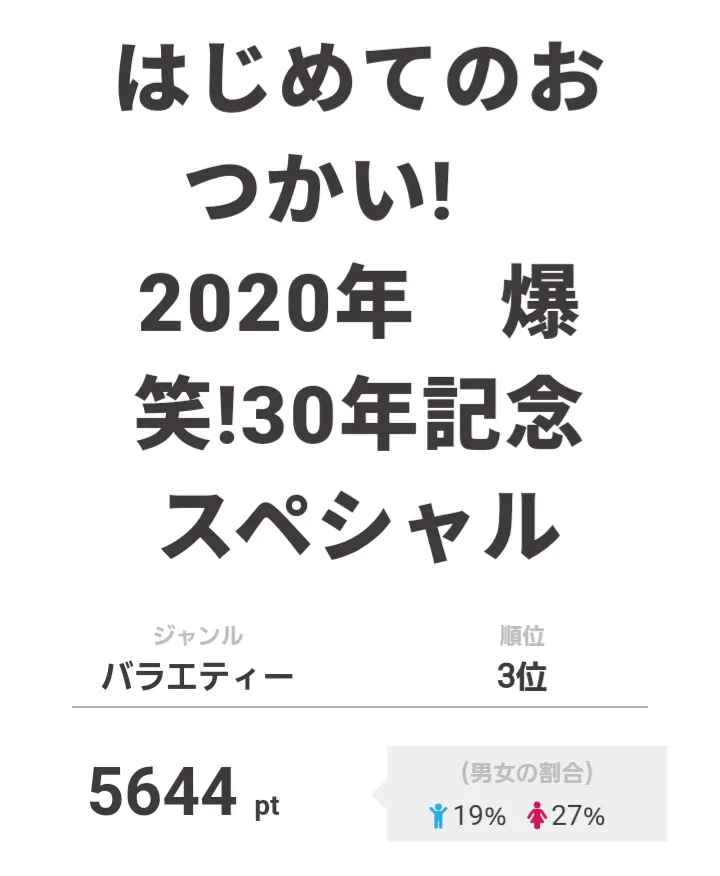 3位は「はじめてのおつかい!　2020年　爆笑!30年記念スペシャル」