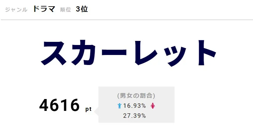 「スカーレット」が3位