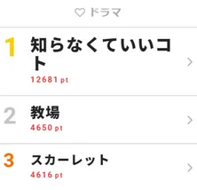 新ドラマ＜知らなくていいコト＞主人公・吉高由里子が恋人・重岡大毅からプロポーズも…？急展開に視聴者驚き