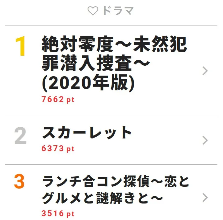 1月10日の「視聴熱」ドラマ デイリーランキングTOP3 