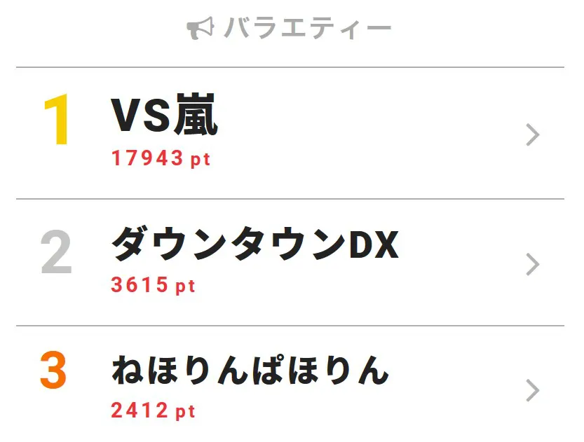 1月10日の「視聴熱」バラエティー デイリーランキングTOP3