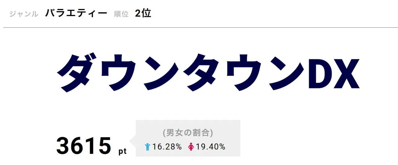 「ダウンタウンDX」が2位に