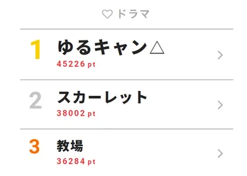 人気コミック「ゆるキャン△」がドラマ化でウィークリー視聴熱第1位！