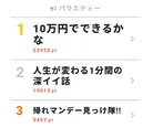 「10万円でできるかな」が第1位！