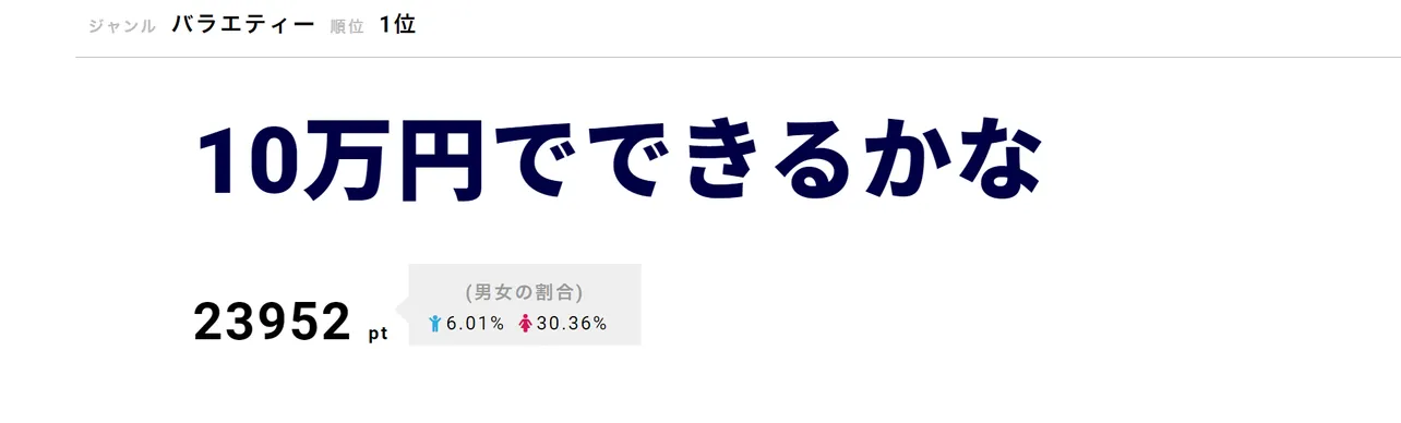 【写真を見る】年末ジャンボ宝くじの当選金額が話題の「10万円でできるかな」が第1位！