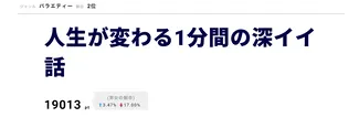 「人生が変わる1分間の深イイ話」が第2位！