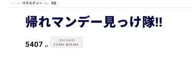 「帰れマンデー見っけ隊!!」が第3位！