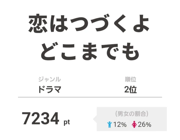 2位は「恋はつづくよどこまでも」