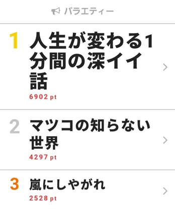 “おはぎの世界”にマツコも驚き！　「マツコの知らない世界」が2位にランクイン