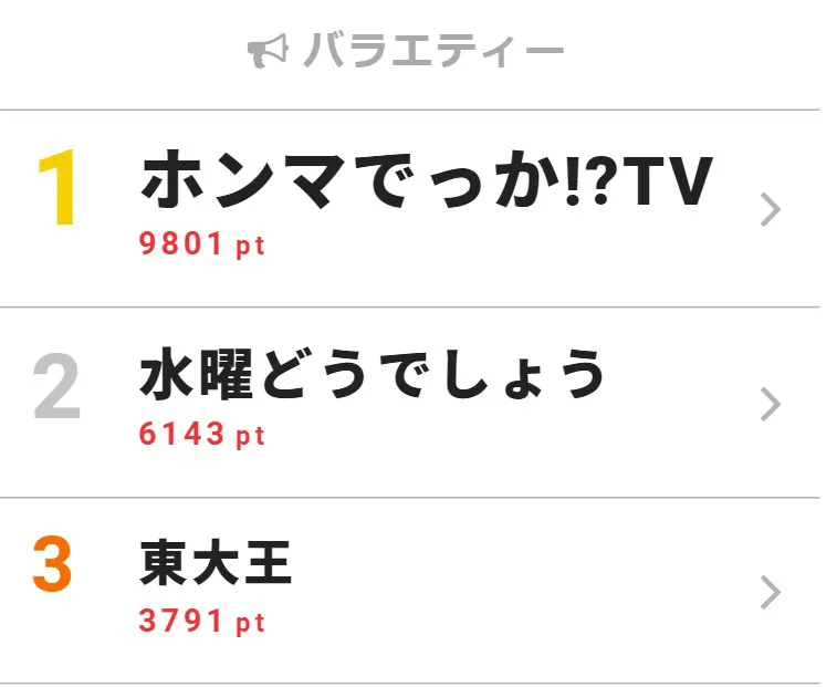 1月15日の「視聴熱」バラエティー デイリーランキングTOP3