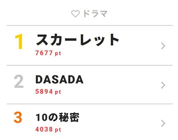 喜美子と八郎と三津の三角関係に視聴者も「しんどい展開」の声…どうなる?<スカーレット>