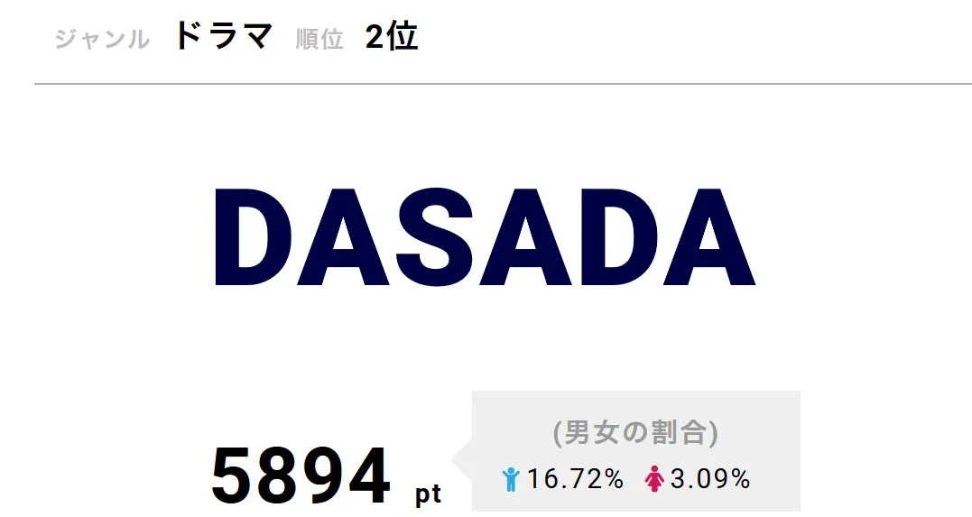 「DASADA」が2位に