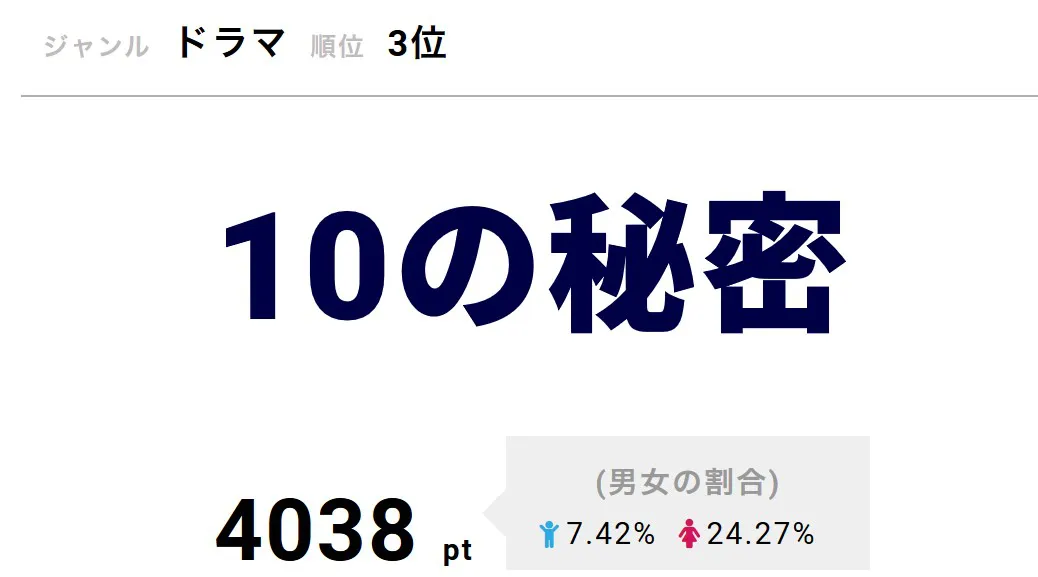 「10の秘密」が3位に