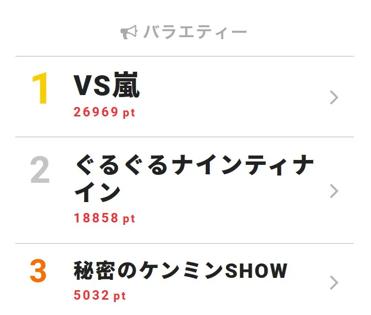 1月17日の「視聴熱」バラエティー デイリーランキングTOP3