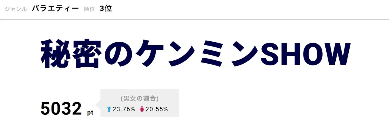 「秘密のケンミンSHOW」が3位に