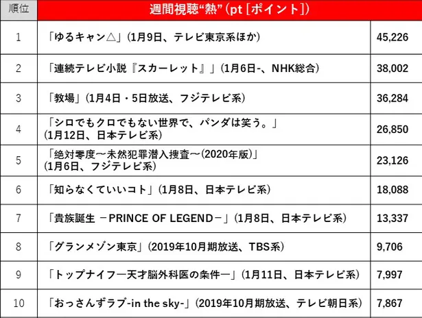 年1月6日 1月12日 ドラマ視聴熱 視聴率top10 視聴熱1位は ゆるキャン 視聴率1位は スカーレット 1 2 芸能ニュースならザテレビジョン