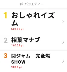 SixTONES出演の「おしゃれイズム」が視聴熱ランキング1位を獲得!