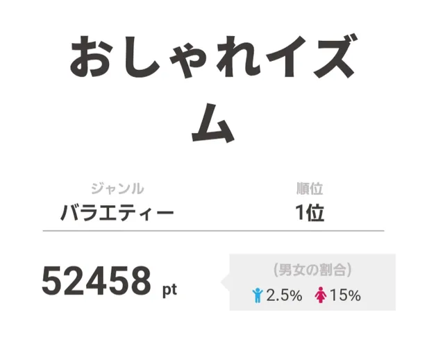 画像 Sixtones出演の おしゃれイズム が視聴熱ランキング1位を獲得 2 4 Webザテレビジョン