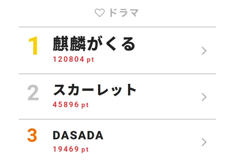 「麒麟がくる」が視聴熱第1位！