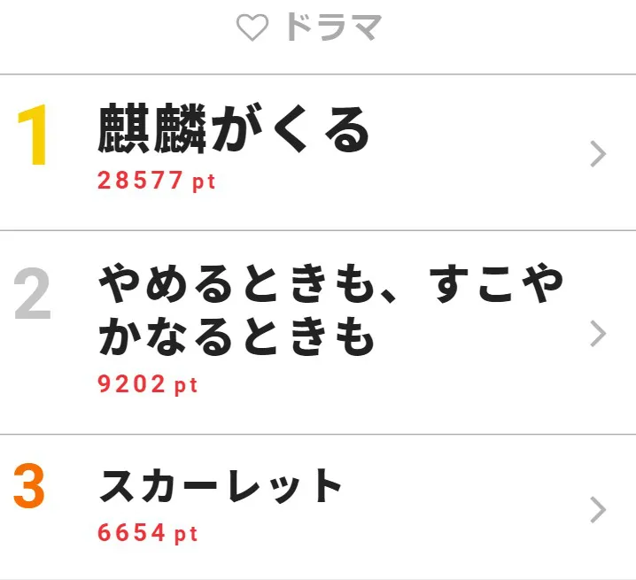 1月20日の「視聴熱」ドラマ デイリーランキングTOP3