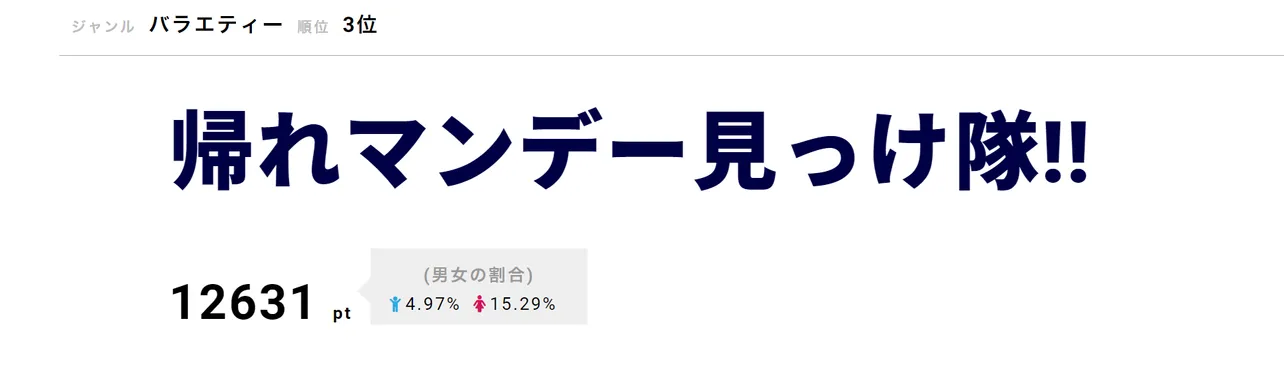 「帰れマンデー見っけ隊!!」が第3位！