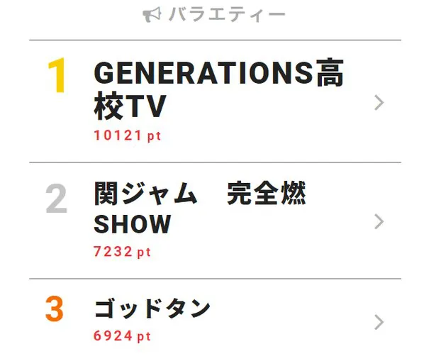 たびたび「視聴熱」ウィークリーランキング1位を獲得している『GENERATIONS高校TV』