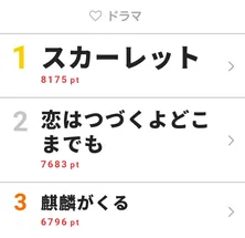 信作(林遣都)＆百合子(福田麻由子)を視聴者も大いに祝福！ 「スカーレット」が視聴熱デイリー1位を獲得
