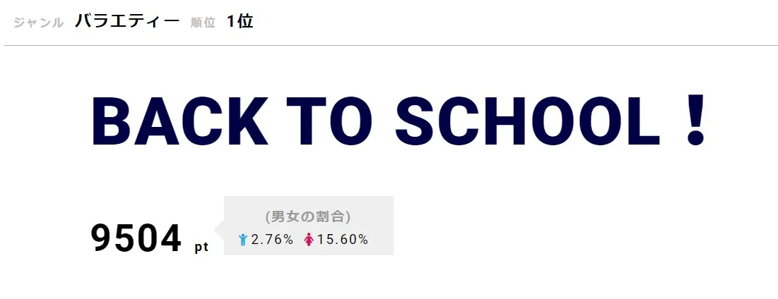 「BACK TO SCHOOL！」が1位