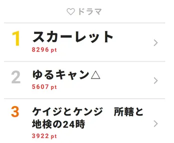 信作と百合子のイチャイチャ電話に「見てるほうがたまらん！」と視聴者悶絶！＜スカーレット＞