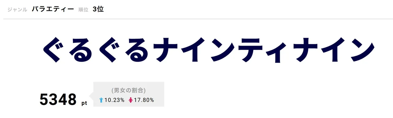 「ぐるぐるナインティナイン」が3位に