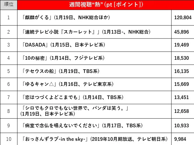  1月13日～1月19日の視聴熱ランキングTOP10