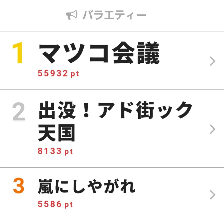 1月26日の「視聴熱」バラエティー デイリーランキングTOP3