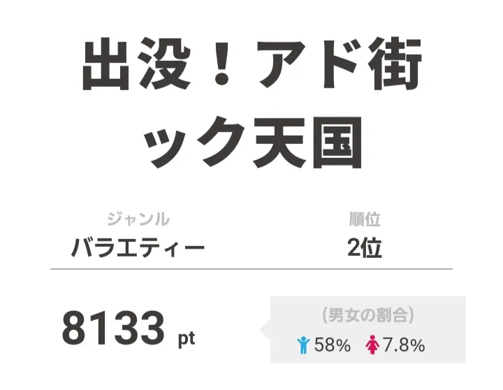 2位は「出没！アド街ック天国」