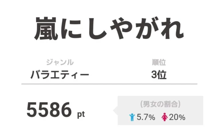 3位は「嵐にしやがれ」