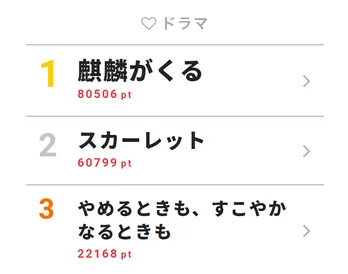 Kis-My-Ft2・藤ヶ谷、シンドラ初のラブストーリーに挑戦でウィークリー視聴熱第3位!