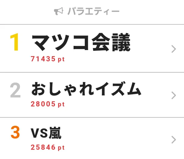 マツコの言葉に視聴者から反響が マツコ会議 が週間視聴熱で1位を獲得 Webザテレビジョン