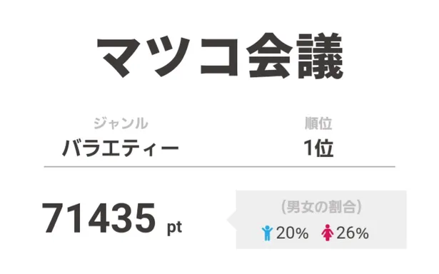 画像 マツコの言葉に視聴者から反響が マツコ会議 が週間視聴熱で1位を獲得 2 4 Webザテレビジョン