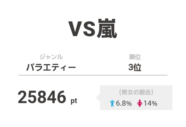 マツコの言葉に視聴者から反響が マツコ会議 が週間視聴熱で1位を獲得 3 3 Webザテレビジョン