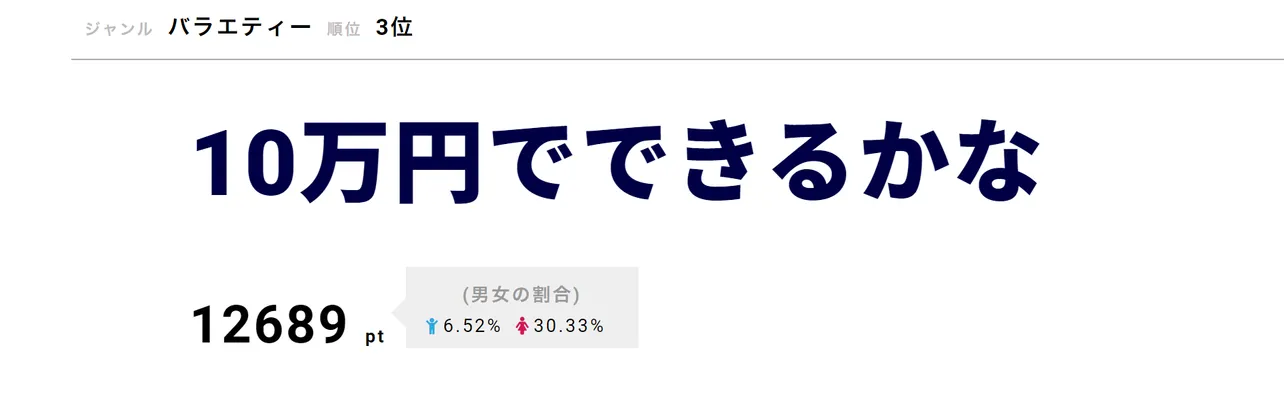 「10万円でできるかな」が第3位！