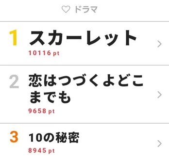 松村北斗が冷ややかな表情で視聴者を引き込む 「10の秘密」が視聴熱3位にランクイン