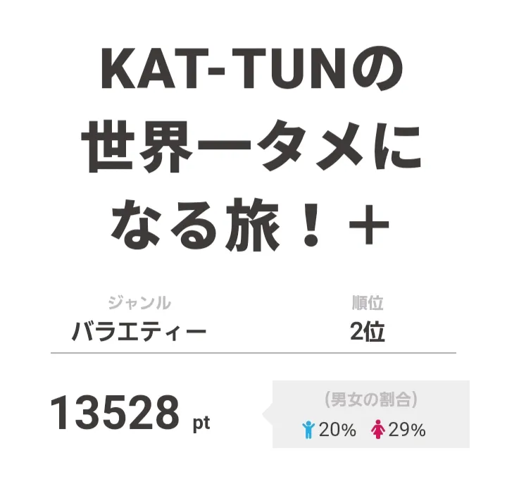 2位は「KAT-TUNのタメになる旅！＋」