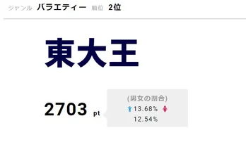 現役早大生俳優・押田岳が登場!正規メンバー2人欠席も「東大王」チームが5連勝達成