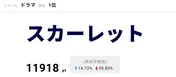 公式SNSの最後の投稿に「#いだてん最高じゃんねぇ」とファンから感謝の返信多数!視聴熱も急上昇!!