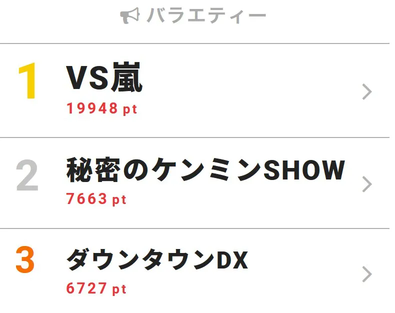 1月31日の「視聴熱」バラエティー デイリーランキングTOP3