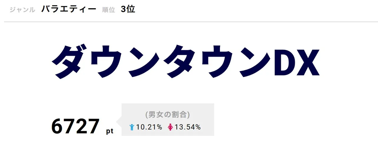 「ダウンタウンDX」が3位に